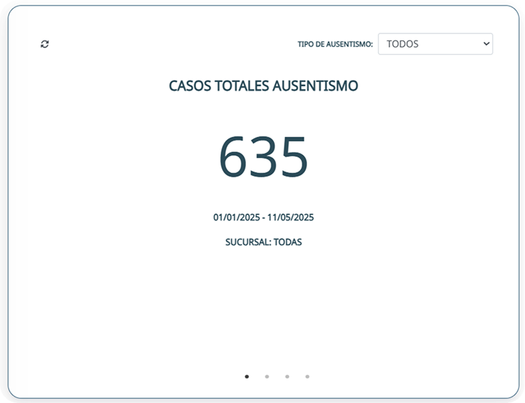 Estadística de ausentismo numérica de la app cielo