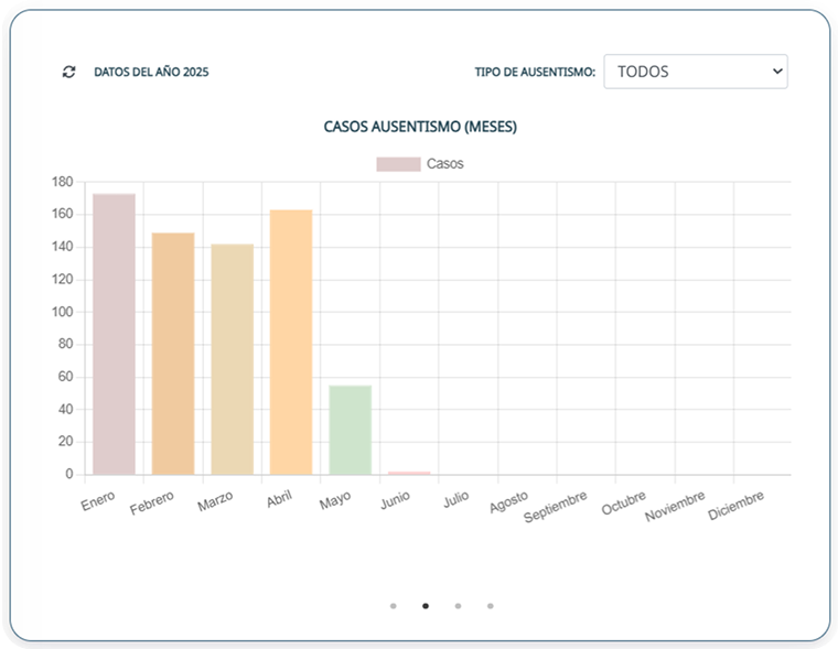 Estadística en barra de ausentismo de la app cielo